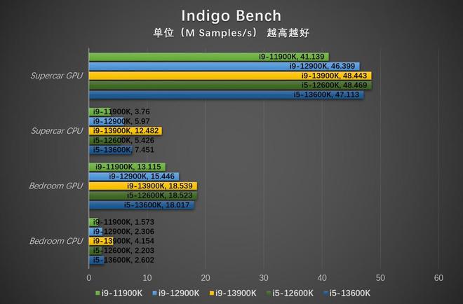 亿博电竞 亿博官网挑战上代i7 英特尔酷睿i5-13600K评测(图25)
