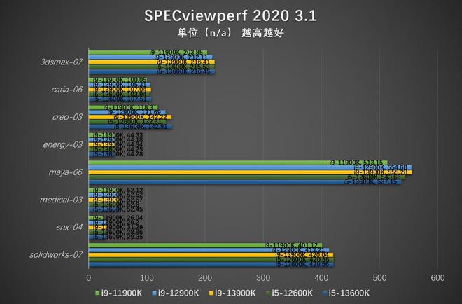 亿博电竞 亿博官网挑战上代i7 英特尔酷睿i5-13600K评测(图28)