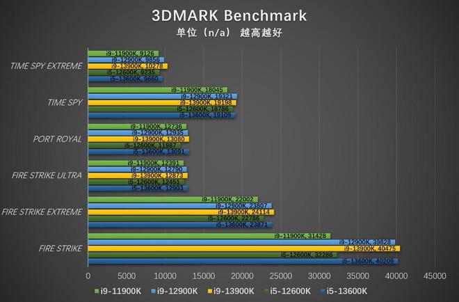 亿博电竞 亿博官网挑战上代i7 英特尔酷睿i5-13600K评测(图30)