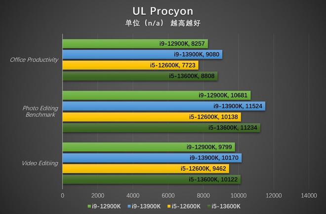 亿博电竞 亿博官网挑战上代i7 英特尔酷睿i5-13600K评测(图38)