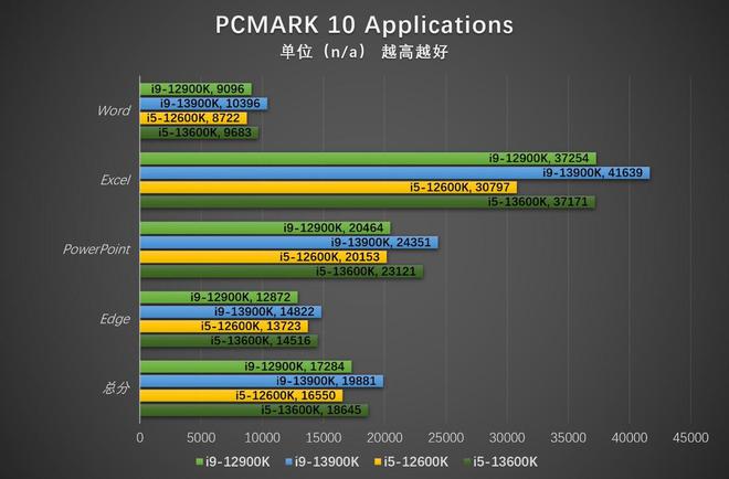 亿博电竞 亿博官网挑战上代i7 英特尔酷睿i5-13600K评测(图36)