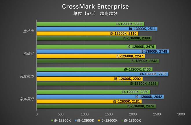 亿博电竞 亿博官网挑战上代i7 英特尔酷睿i5-13600K评测(图40)