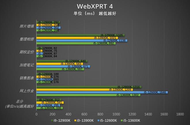 亿博电竞 亿博官网挑战上代i7 英特尔酷睿i5-13600K评测(图42)