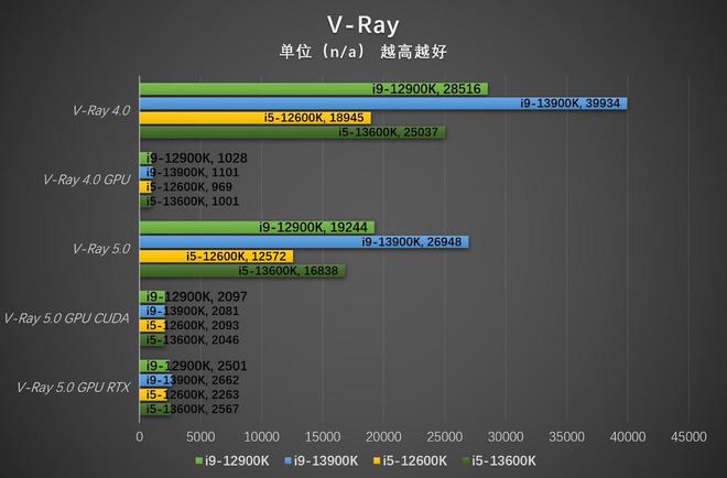 亿博电竞 亿博官网挑战上代i7 英特尔酷睿i5-13600K评测(图44)