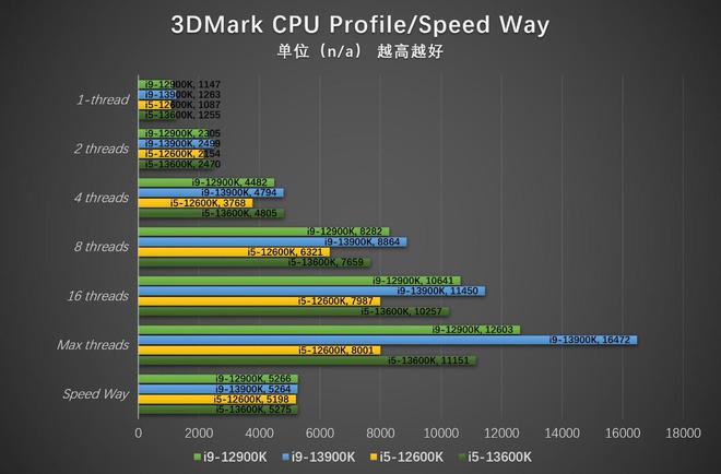 亿博电竞 亿博官网挑战上代i7 英特尔酷睿i5-13600K评测(图46)