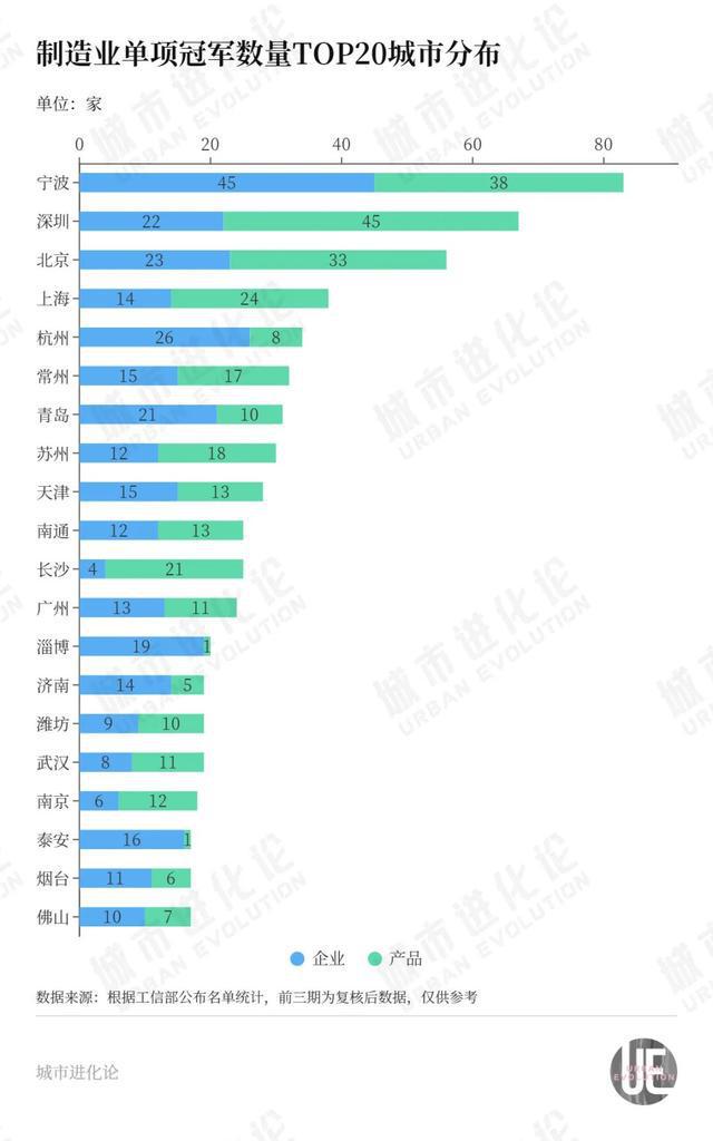 亿博电竞 亿博官网在这个重要榜单上宁波超过深圳位居全国第一(图7)