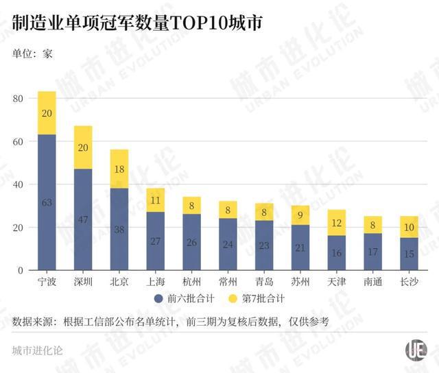 亿博电竞 亿博官网在这个重要榜单上宁波超过深圳位居全国第一(图6)