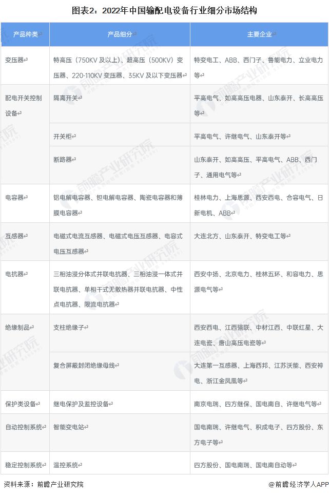 亿博电竞 亿博官网【行业深度】洞察2022：中国输配电设备行业竞争格局及企业布局(附生产情况、地区竞争力评价等)(图2)
