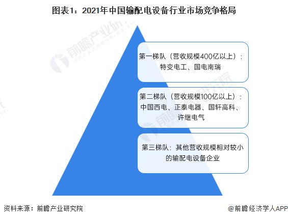 亿博电竞 亿博官网【行业深度】洞察2022：中国输配电设备行业竞争格局及企业布局(附生产情况、地区竞争力评价等)(图1)