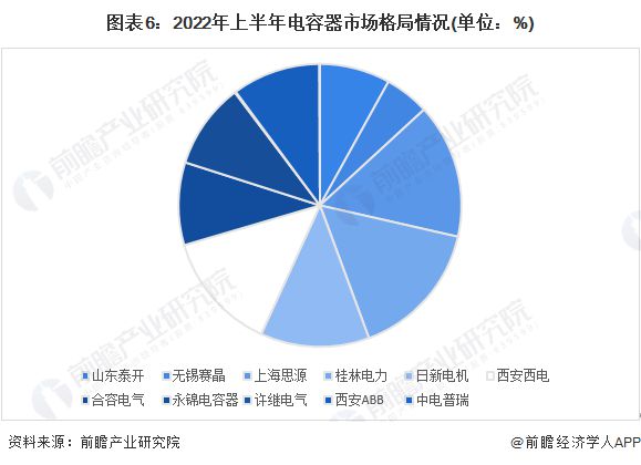 亿博电竞 亿博官网【行业深度】洞察2022：中国输配电设备行业竞争格局及企业布局(附生产情况、地区竞争力评价等)(图6)