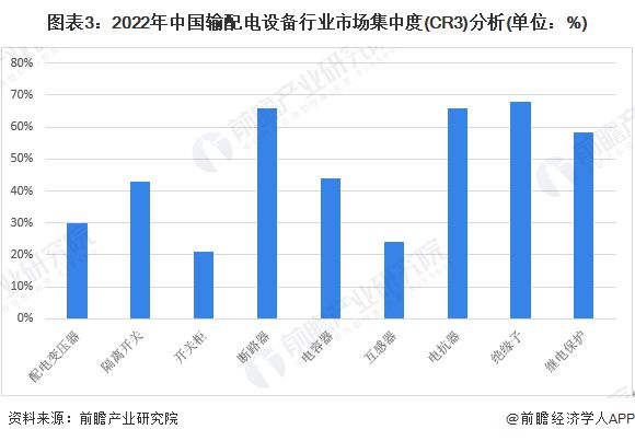 亿博电竞 亿博官网【行业深度】洞察2022：中国输配电设备行业竞争格局及企业布局(附生产情况、地区竞争力评价等)(图3)