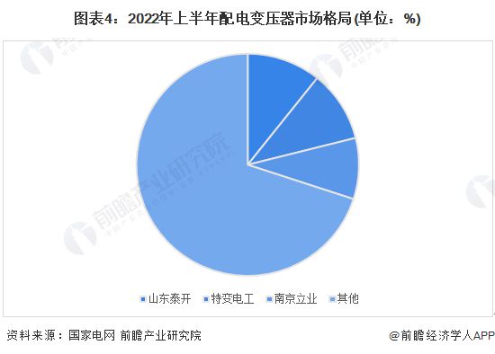 亿博电竞 亿博官网【行业深度】洞察2022：中国输配电设备行业竞争格局及企业布局(附生产情况、地区竞争力评价等)(图4)