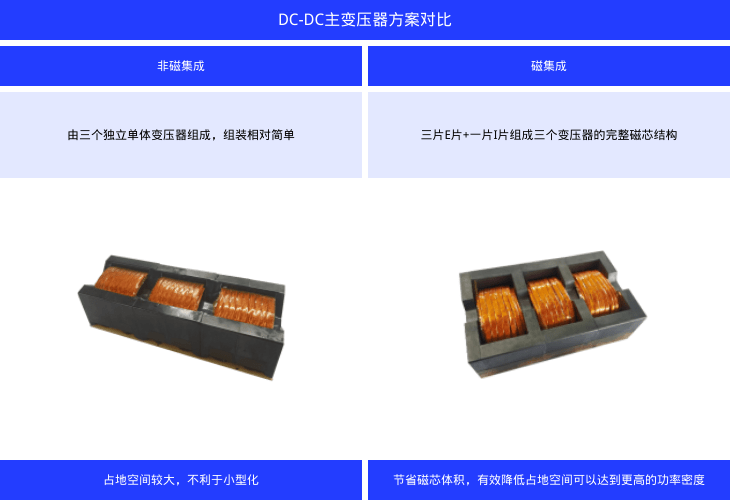 亿博电竞 亿博官网铭普新品：磁集成方案-适用于直流充电桩DC-DC模块的主变压器、谐振电感(图3)