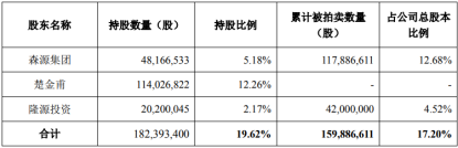 亿博电竞 亿博官网楚金甫恐将出局个人持股屹立不倒(图2)