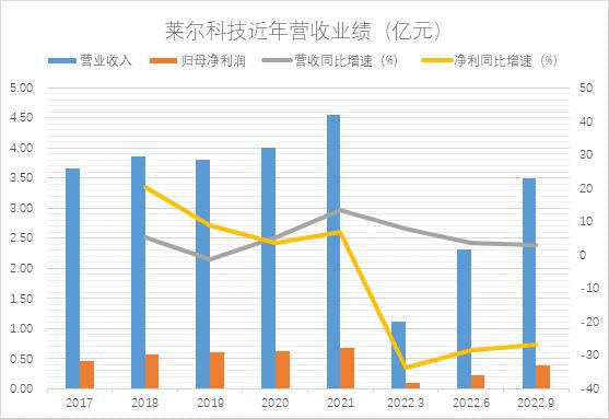 SGI公司增收不增利莱尔科技净利润持续负增长SGI评分短时难有起色亿博电竞 亿博官网(图2)
