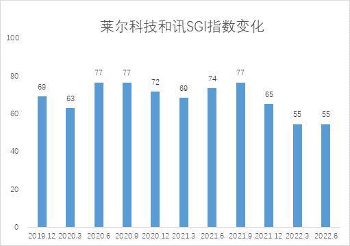 SGI公司增收不增利莱尔科技净利润持续负增长SGI评分短时难
