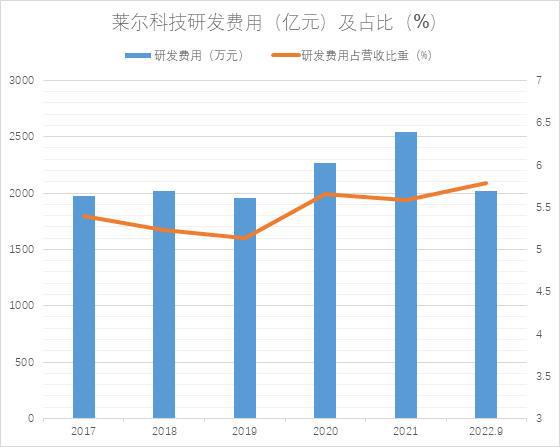 SGI公司增收不增利莱尔科技净利润持续负增长SGI评分短时难有起色亿博电竞 亿博官网(图4)