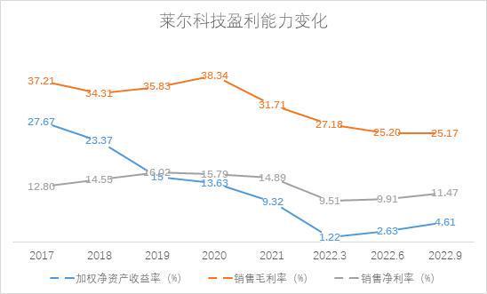 SGI公司增收不增利莱尔科技净利润持续负增长SGI评分短时难有起色亿博电竞 亿博官网(图3)
