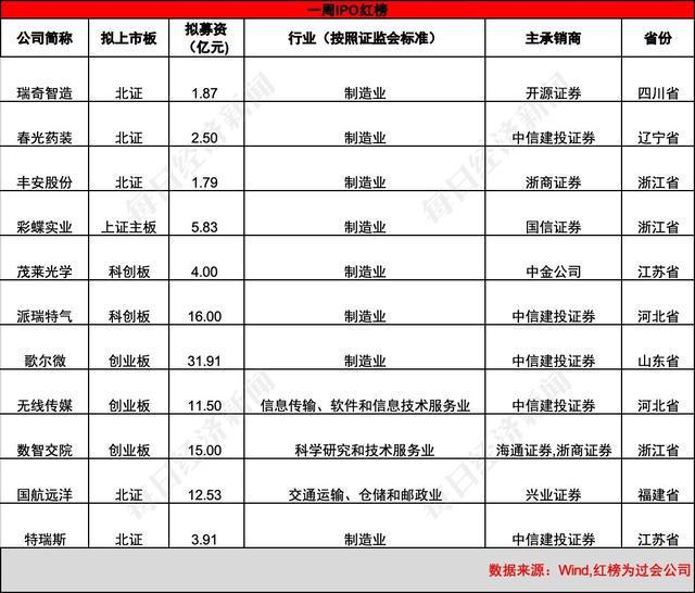 亿博电竞 亿博官网每经IPO周报第82期：上周11家公司全过会 证监会允许满足特定条件的涉房企业在A股融资(图2)