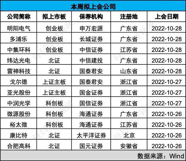 亿博电竞 亿博官网每经IPO周报第82期：上周11家公司全过会 证监会允许满足特定条件的涉房企业在A股融资(图4)