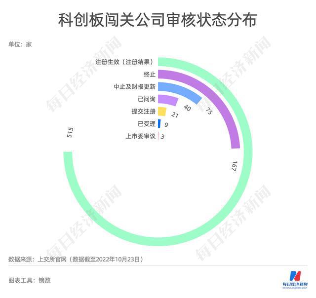 亿博电竞 亿博官网每经IPO周报第82期：上周11家公司全过会 证监会允许满足特定条件的涉房企业在A股融资(图5)