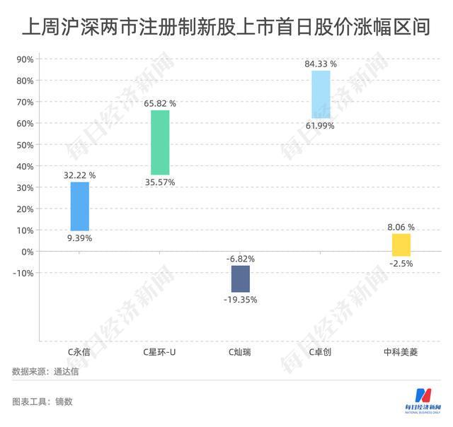 亿博电竞 亿博官网每经IPO周报第82期：上周11家公司全过会 证监会允许满足特定条件的涉房企业在A股融资(图8)