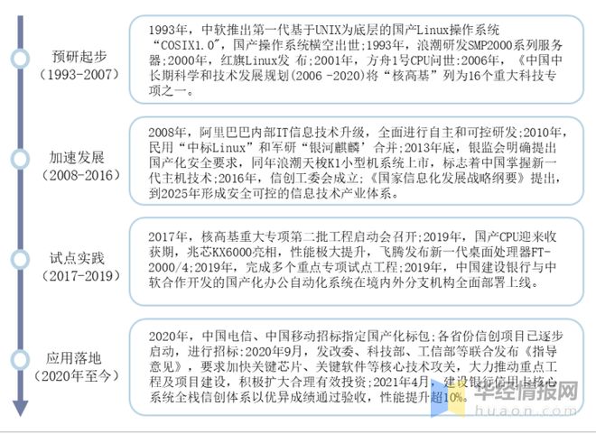 2022年中国信创行业发展现状亿博电竞 亿博官网、市场竞争格