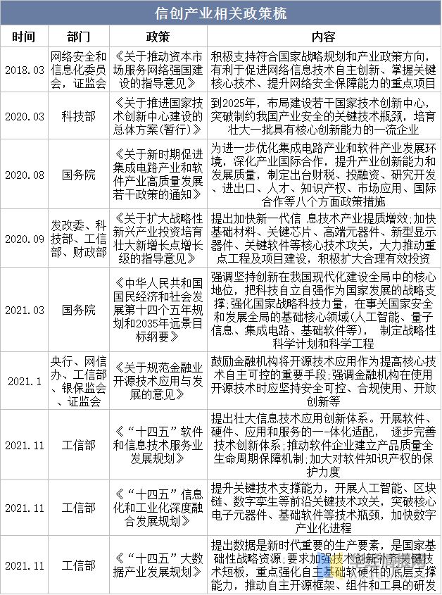 2022年中国信创行业发展现状亿博电竞 亿博官网、市场竞争格局及重点企业分析(图2)