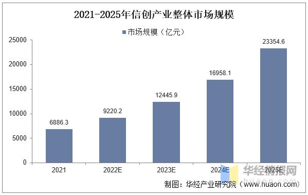 2022年中国信创行业发展现状亿博电竞 亿博官网、市场竞争格局及重点企业分析(图4)