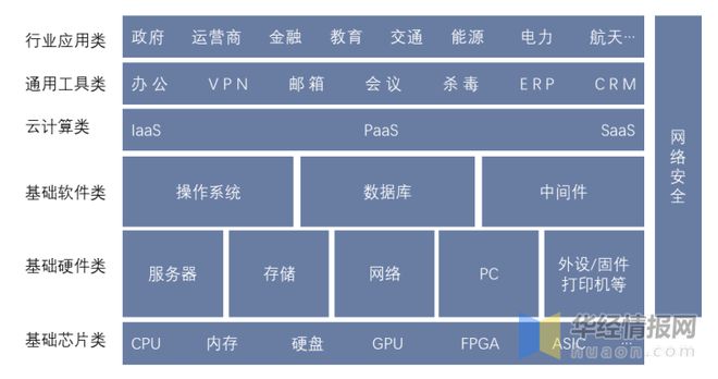2022年中国信创行业发展现状亿博电竞 亿博官网、市场竞争格局及重点企业分析(图3)