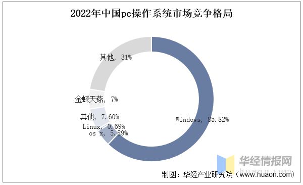 2022年中国信创行业发展现状亿博电竞 亿博官网、市场竞争格局及重点企业分析(图9)