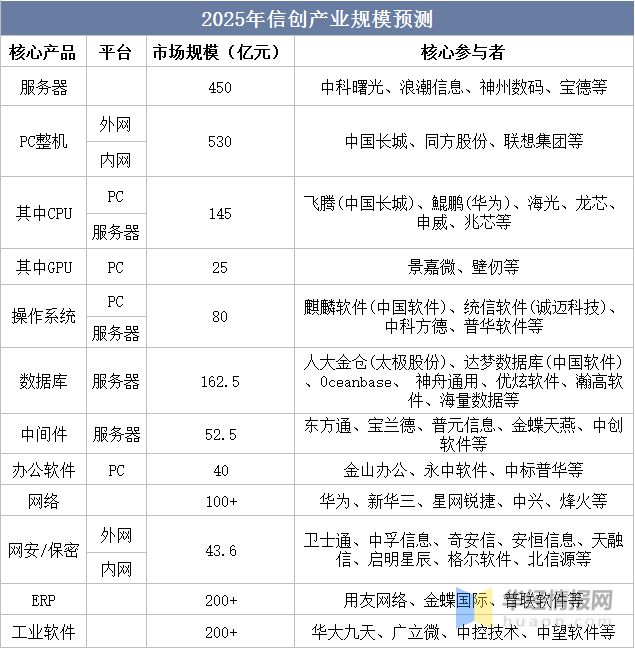 2022年中国信创行业发展现状亿博电竞 亿博官网、市场竞争格局及重点企业分析(图14)