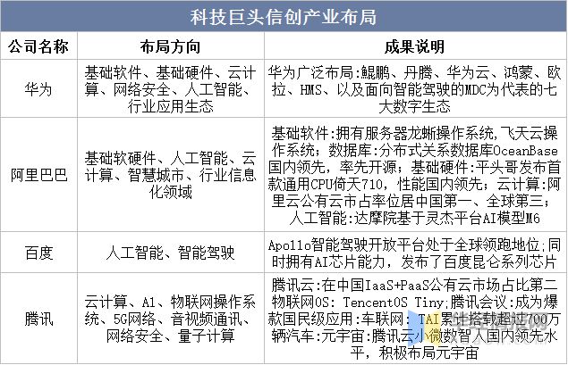 2022年中国信创行业发展现状亿博电竞 亿博官网、市场竞争格局及重点企业分析(图13)