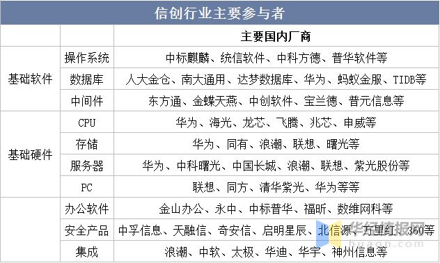 2022年中国信创行业发展现状亿博电竞 亿博官网、市场竞争格局及重点企业分析(图12)