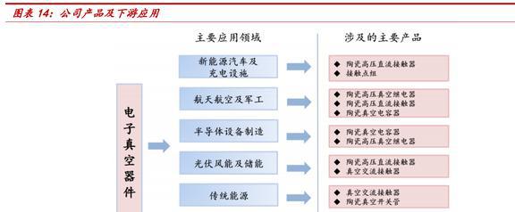 老牌电子真空器亿博电竞 亿博官网件厂商国力股份：下游多应用驱动业绩高增(图10)
