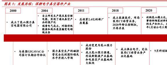 老牌电子真空器亿博电竞 亿博官网件厂商国力股份：下游多应用驱