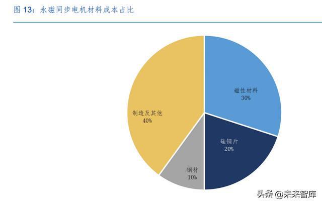 亿博电竞 亿博官网磁性材料专题报告：景气下游叠加头部企业产能扩张磁材赓续前行(图5)