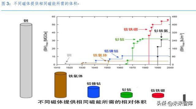亿博电竞 亿博官网磁性材料专题报告：景气下游叠加头部企业产能扩张磁材赓续前行(图2)