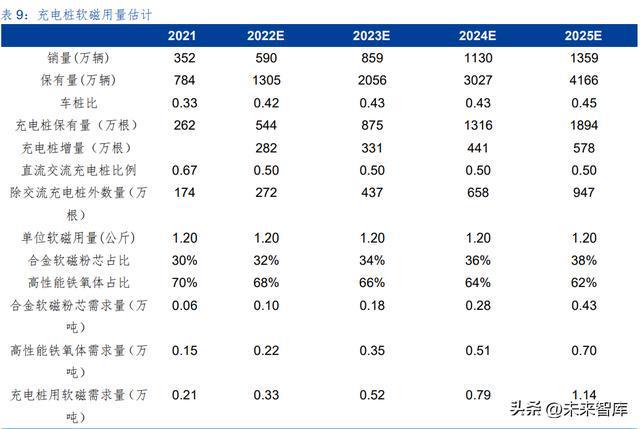 亿博电竞 亿博官网磁性材料专题报告：景气下游叠加头部企业产能扩张磁材赓续前行(图9)