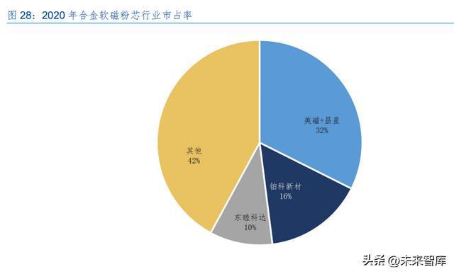 亿博电竞 亿博官网磁性材料专题报告：景气下游叠加头部企业产能扩张磁材赓续前行(图11)