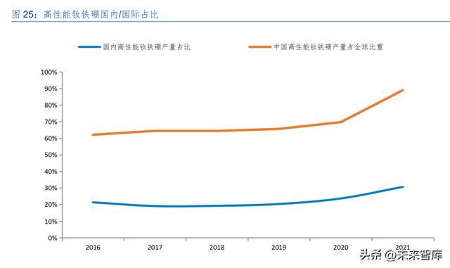 亿博电竞 亿博官网磁性材料专题报告：景气下游叠加头部企业产能扩张磁材赓续前行(图6)