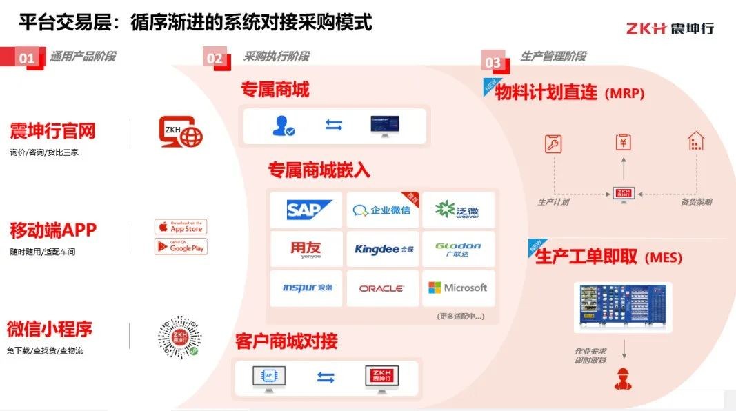 震坤行：如何破解MRO采购难题亿博电竞 亿博官网(图6)