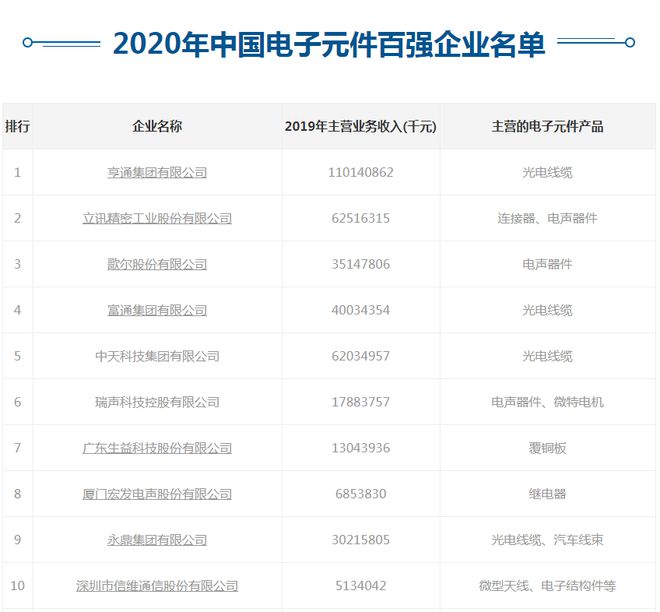 亿博电竞 亿博官网2020年中国电子元件百强企业名单发布吴江