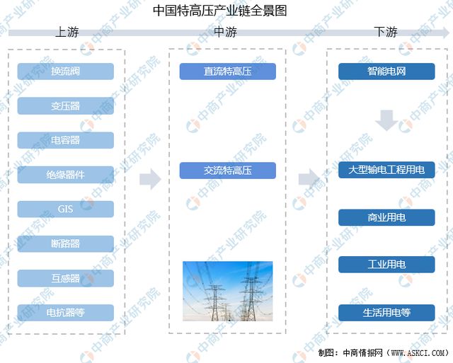 亿博电竞 亿博官网2022年中国特高压产业链上中下游市场分析
