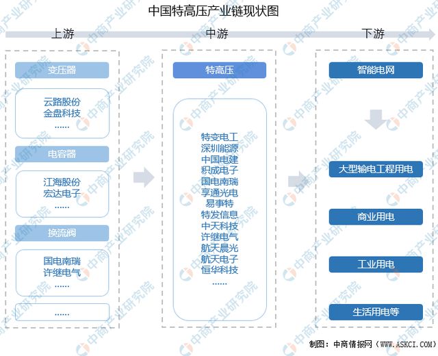 亿博电竞 亿博官网2022年中国特高压产业链上中下游市场分析(图2)