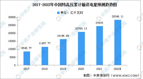 亿博电竞 亿博官网2022年中国特高压产业链上中下游市场分析(图7)