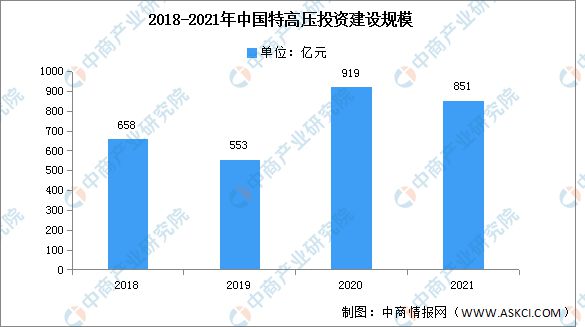 亿博电竞 亿博官网2022年中国特高压产业链上中下游市场分析(图8)