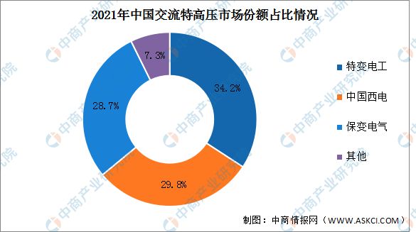 亿博电竞 亿博官网2022年中国特高压产业链上中下游市场分析(图9)