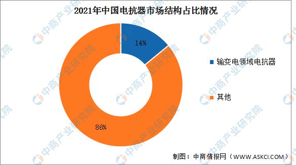 亿博电竞 亿博官网2022年中国电抗器市场现状及发展趋势预测分析(图2)