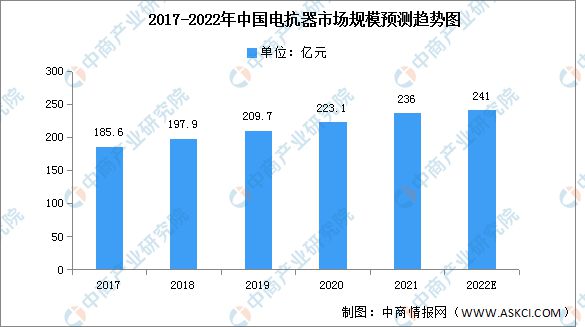 亿博电竞 亿博官网2022年中国电抗器市场现状及发展趋势预测